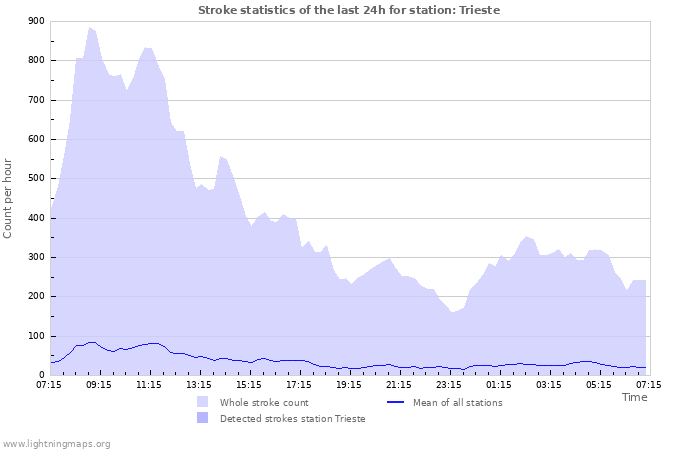 Graphs: Stroke statistics