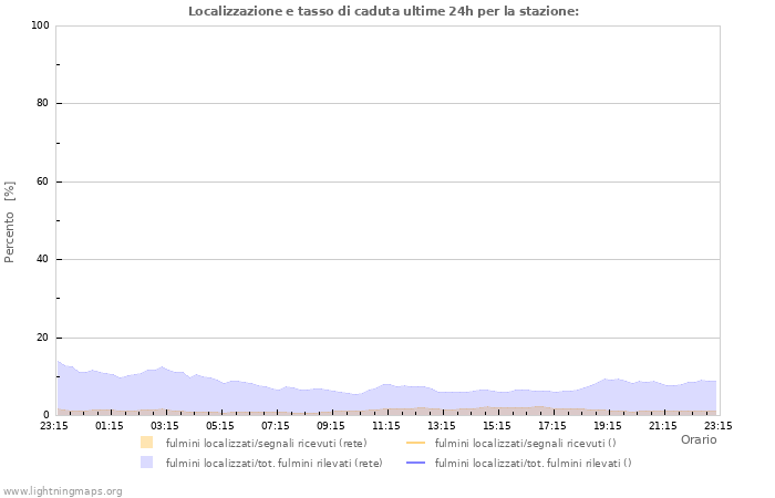 Grafico: Localizzazione e tasso di caduta