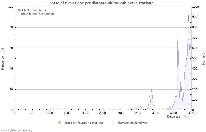 Grafico: Tasso di rilevazione per distanza