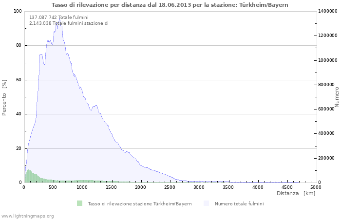 Grafico