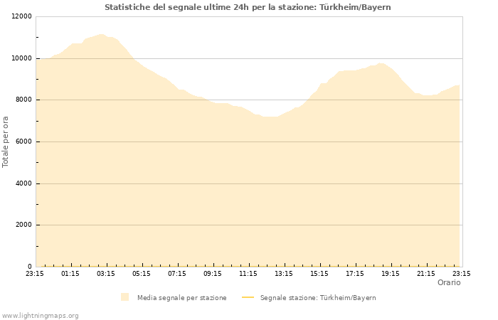 Grafico: Statistiche del segnale