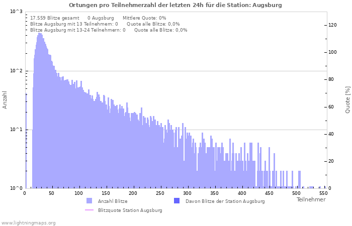 Diagramme: Ortungen pro Teilnehmerzahl