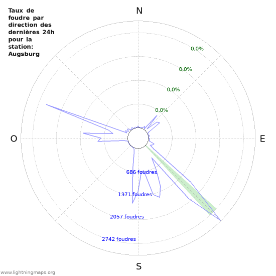 Graphes: Taux de foudre par direction