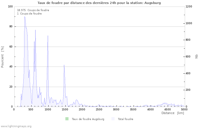 Graphes: Taux de foudre par distance