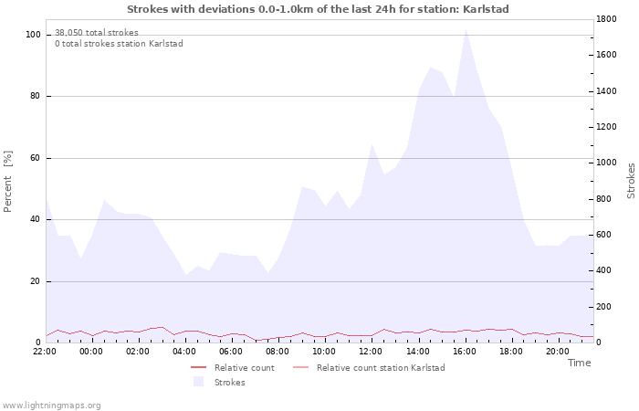 Graphs