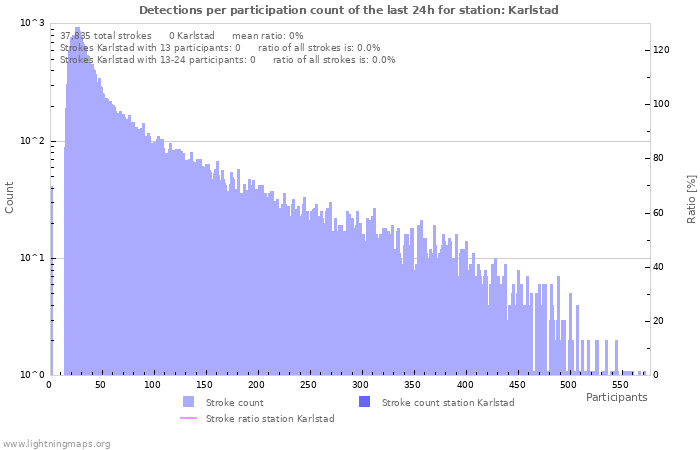 Graphs: Detections per participation count