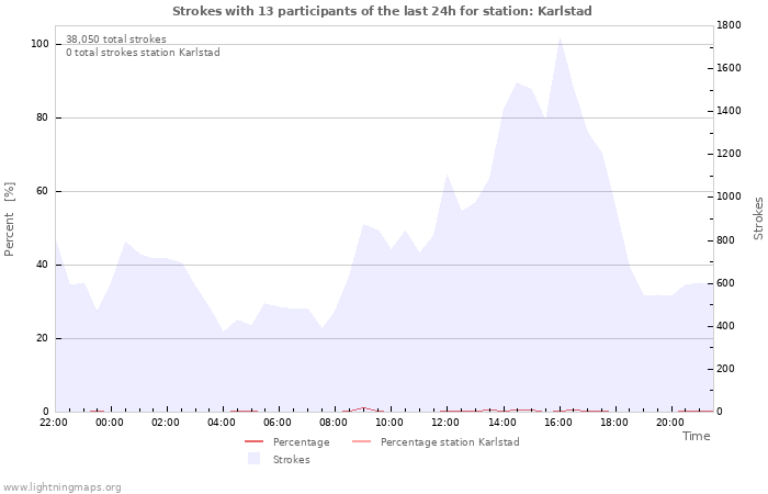 Graphs