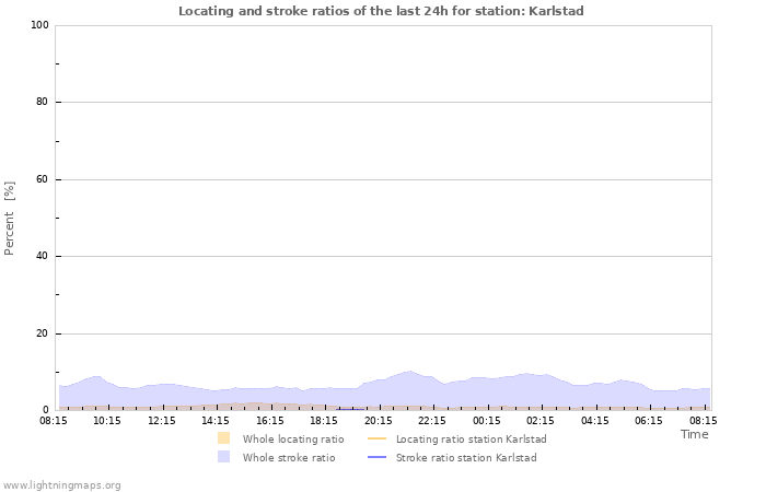 Grafikonok: Locating and stroke ratios