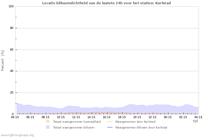 Grafieken: Locatie bliksemdichtheid