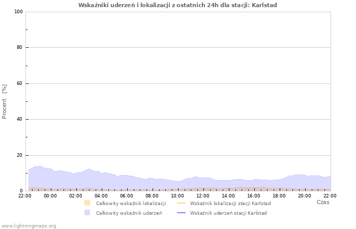 Wykresy: Wskaźniki uderzeń i lokalizacji