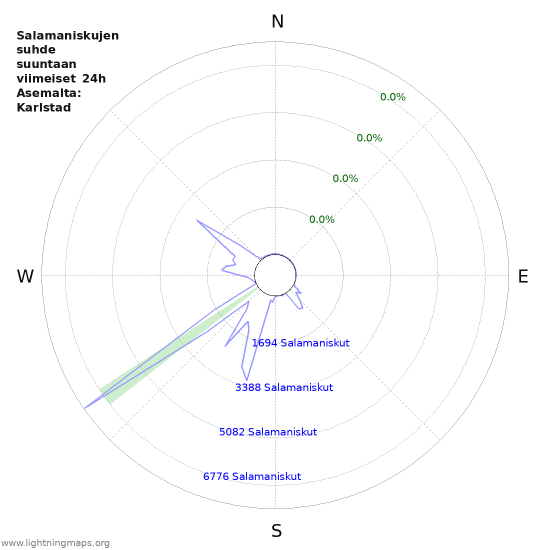 Graafit: Salamaniskujen suhde suuntaan