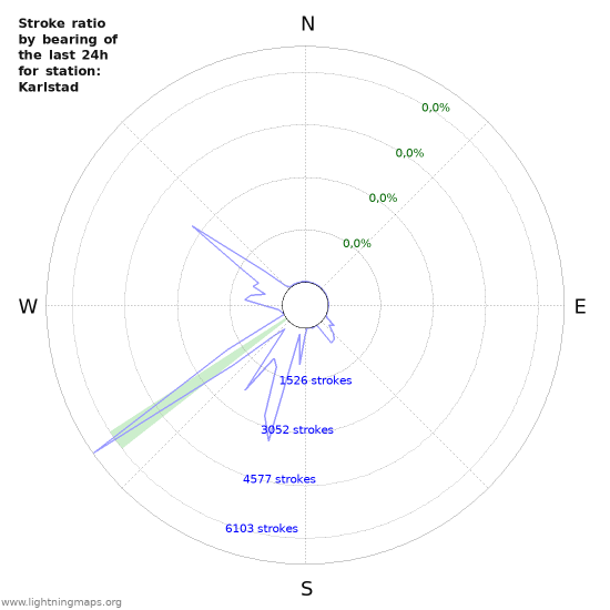 Grafikonok: Stroke ratio by bearing