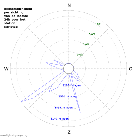 Grafieken: Bliksemdichtheid per richting