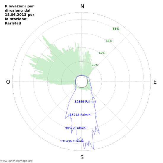 Grafico