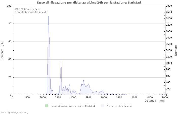 Grafico: Tasso di rilevazione per distanza