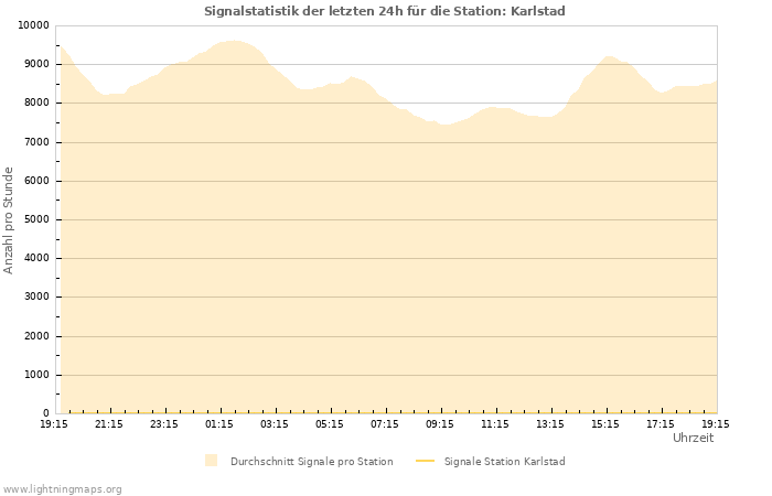 Diagramme: Signalstatistik