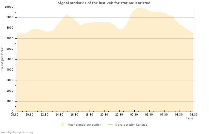 Grafikonok: Signal statistics