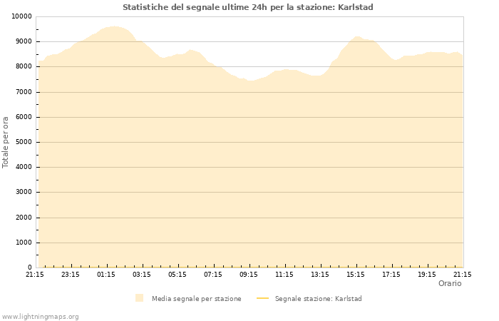 Grafico: Statistiche del segnale