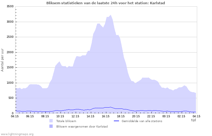 Grafieken: Bliksem statistieken