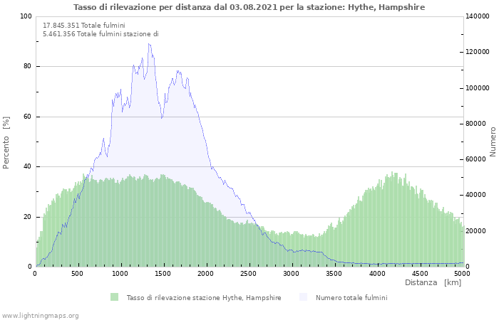 Grafico