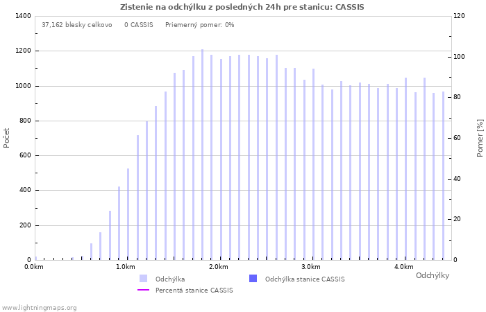 Grafy: Zistenie na odchýlku