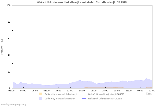 Wykresy: Wskaźniki uderzeń i lokalizacji