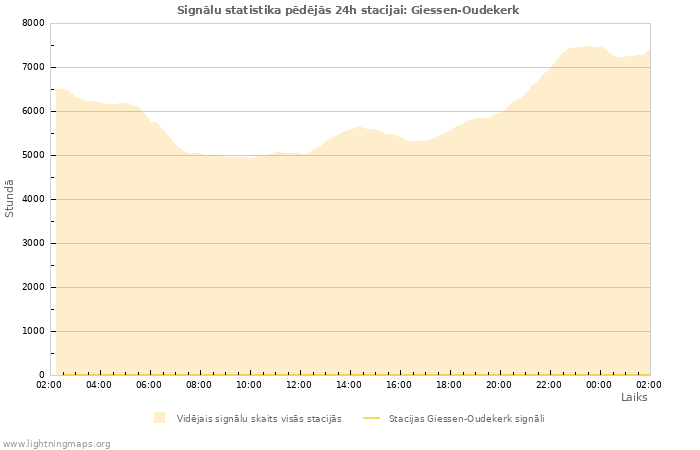 Grafiki: Signālu statistika