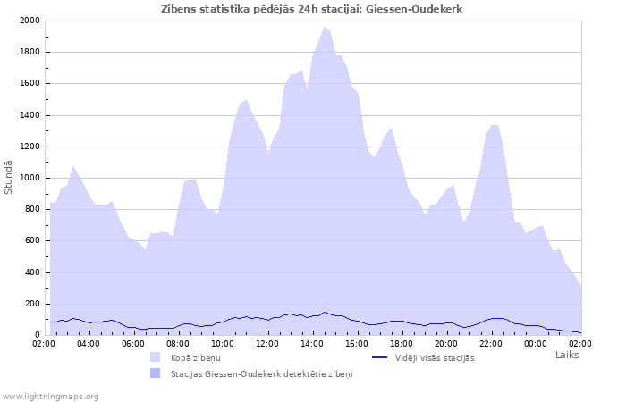 Grafiki: Zibens statistika