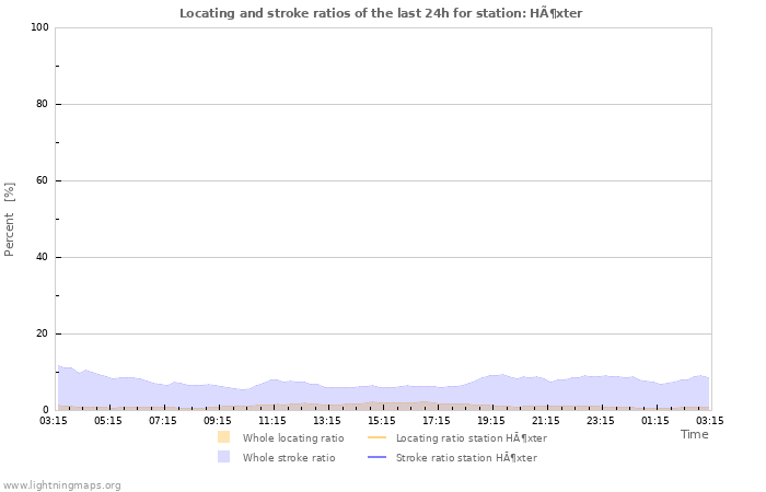 Grafikonok: Locating and stroke ratios