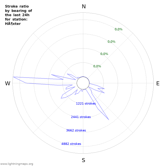 Grafikonok: Stroke ratio by bearing