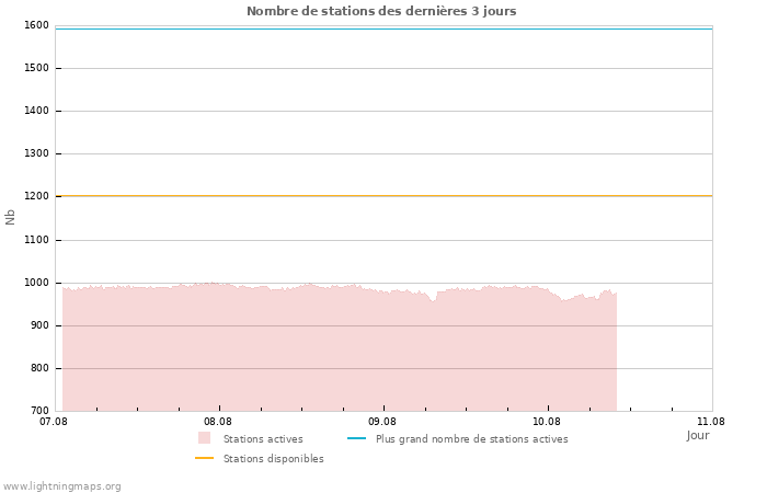 Graphes: Nombre de stations