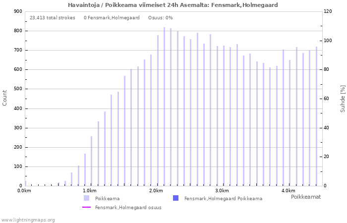 Graafit: Havaintoja / Poikkeama