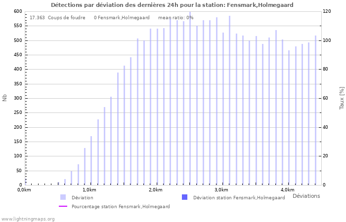 Graphes: Détections par déviation