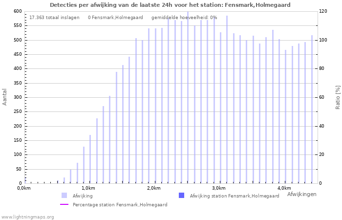 Grafieken: Detecties per afwijking