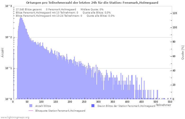 Diagramme: Ortungen pro Teilnehmerzahl