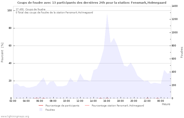 Graphes