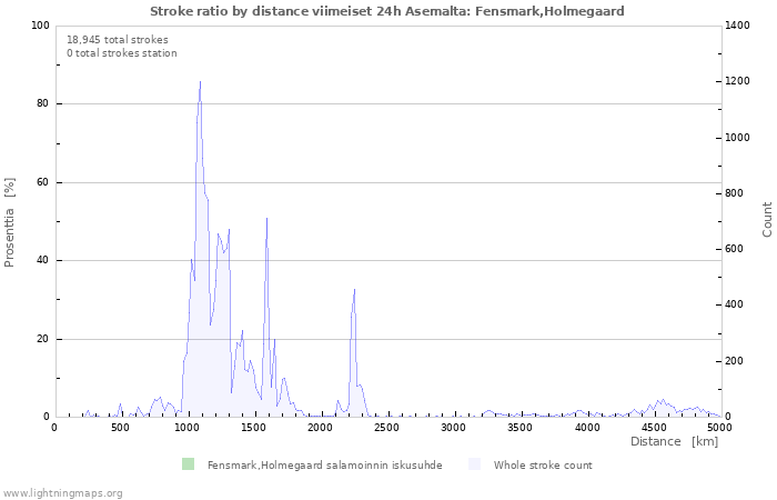 Graafit: Stroke ratio by distance