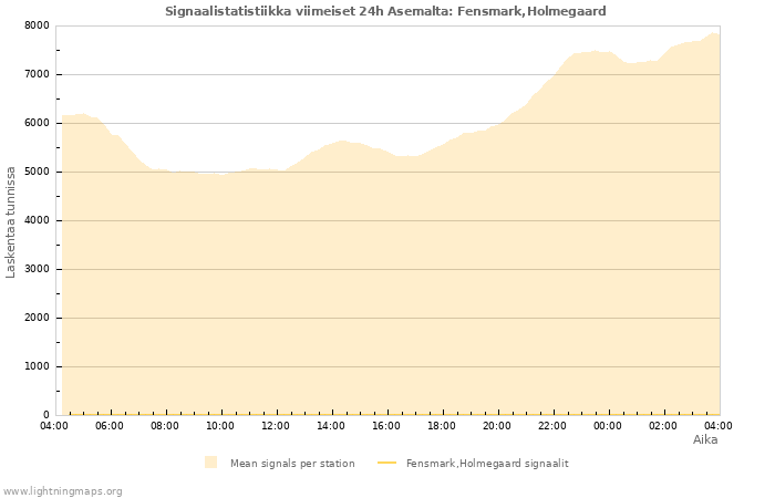 Graafit: Signaalistatistiikka