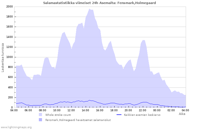 Graafit: Salamastatistiikka