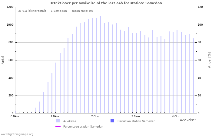 Grafer: Detektioner per avvikelse