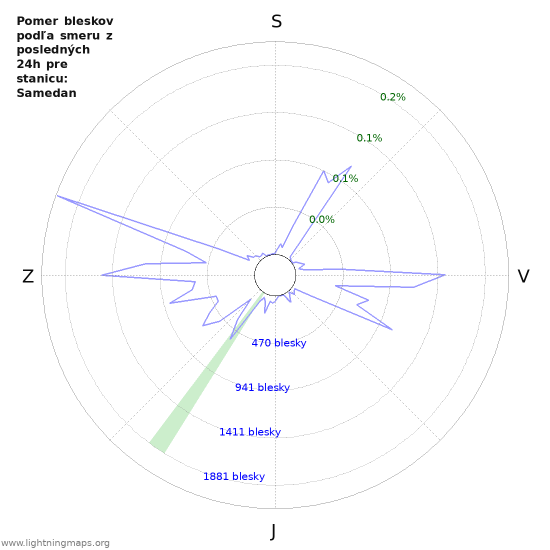 Grafy: Pomer bleskov podľa smeru