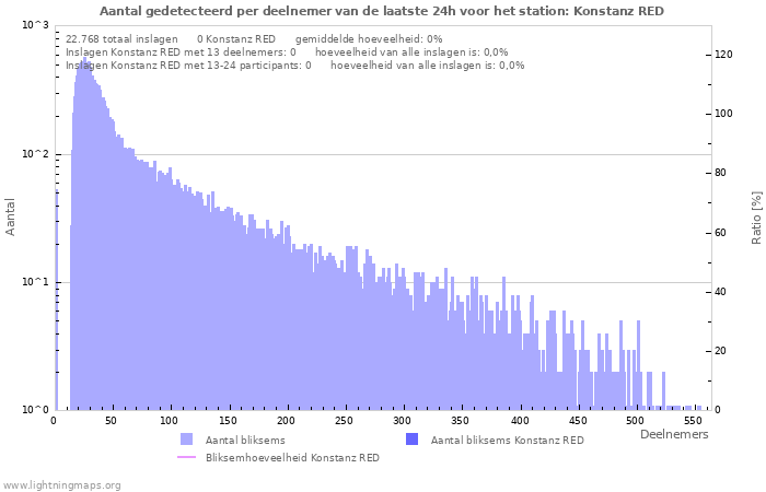 Grafieken: Aantal gedetecteerd per deelnemer