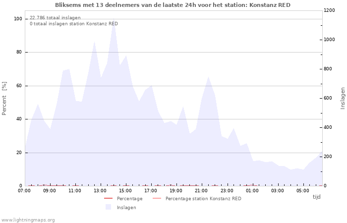 Grafieken