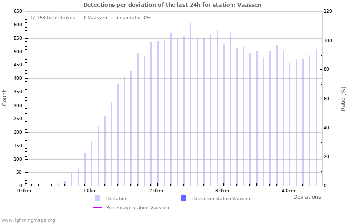 Graphs: Detections per deviation