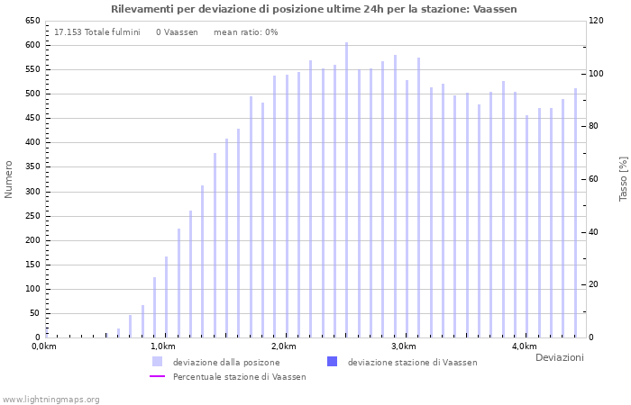 Grafico: Rilevamenti per deviazione di posizione