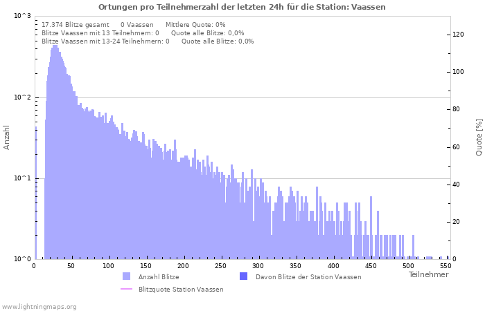 Diagramme: Ortungen pro Teilnehmerzahl