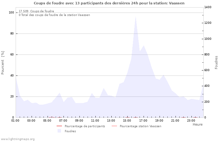 Graphes