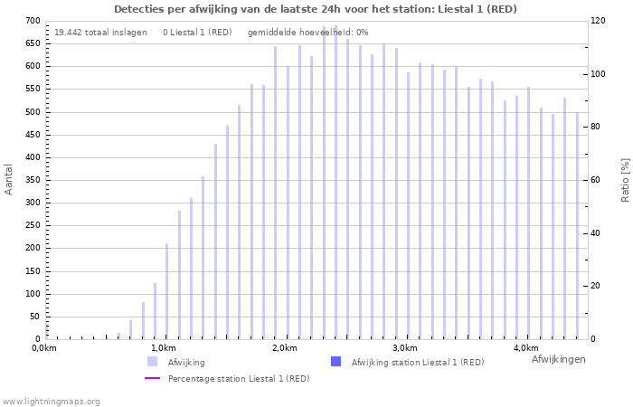 Grafieken: Detecties per afwijking