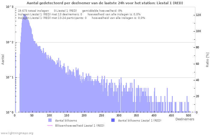 Grafieken: Aantal gedetecteerd per deelnemer