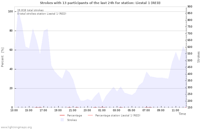 Graphs